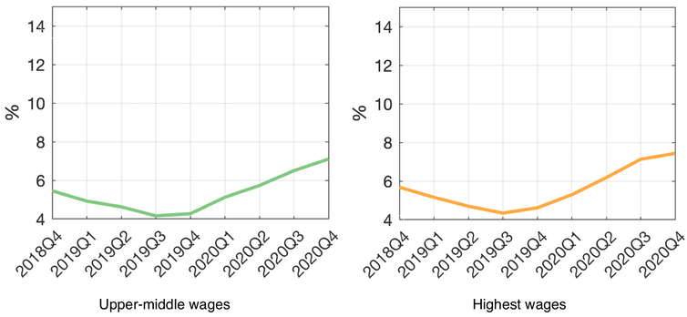 Charts showing economic inactivity by wage bracket