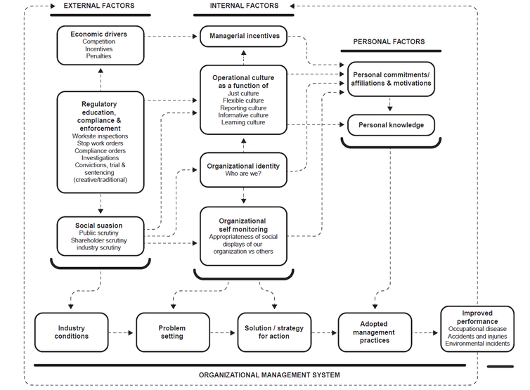 Diagram of the workplace organizational system