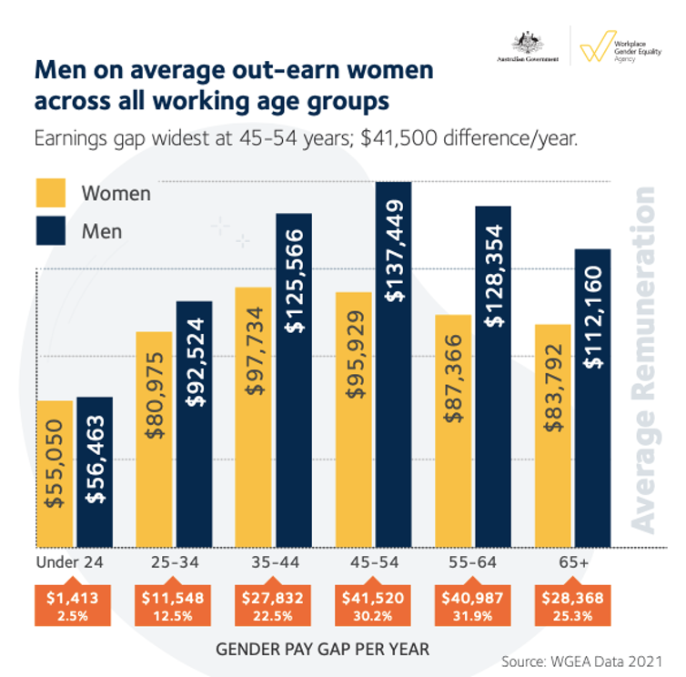 Men vs Women Gap