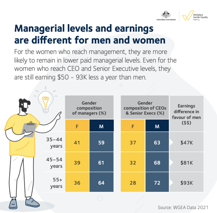 Men and Women Salary by Age