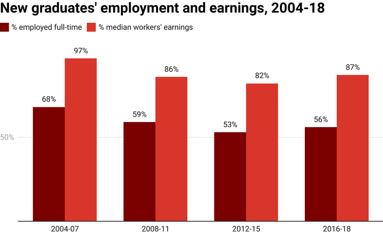Vertical bar chart showing new graduates' rates of full-time employment and earnings compared to other workers, 2004-18
