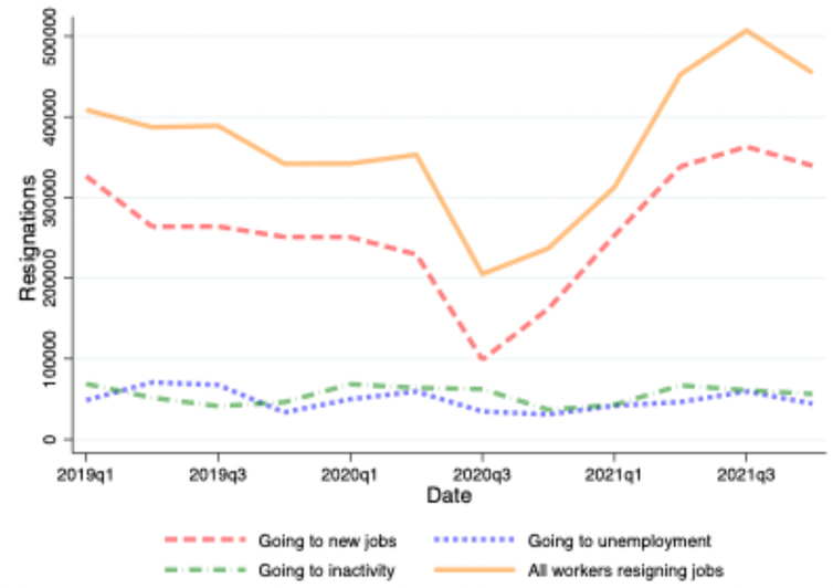 Graph showing the great resignation