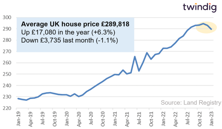 Chart showing UK house prices